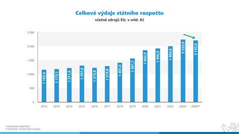 Graf, ki prikazuje povprečne stroške otroka do 18. leta starosti.