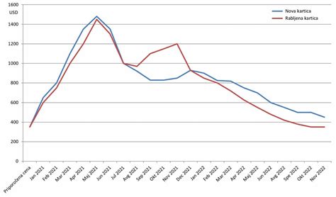 grafikon primerjave cen zložljive banjice