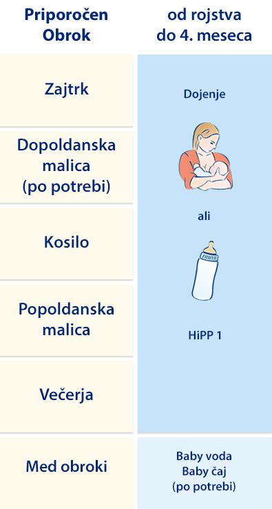 Diagram, ki prikazuje razvoj otrokovih prehrambenih navad od rojstva do 12. meseca