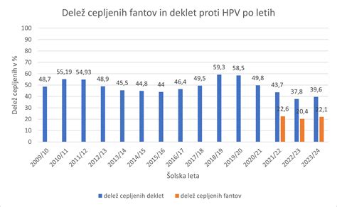 Grafikon precepljenosti proti ošpicam po regijah v Angliji