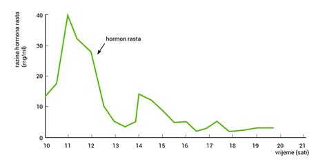Graf, ki prikazuje rast hCG hormona v zgodnji nosečnosti.
