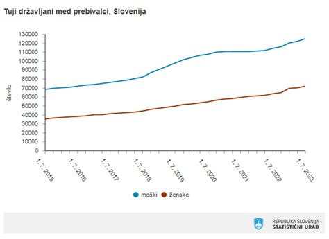 Grafikon naravnega prirasta v Sloveniji od leta 2000