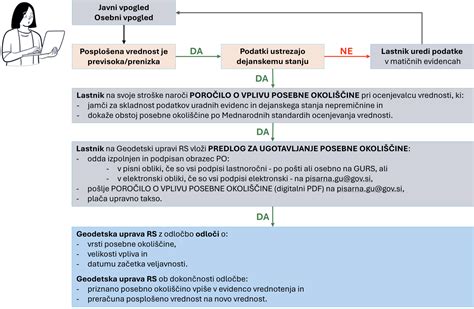 Infografika postopka uveljavljanja porodniškega dopusta