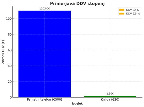 Grafikon, ki primerja davčne prihranke pri različnih strategijah uveljavljanja olajšav