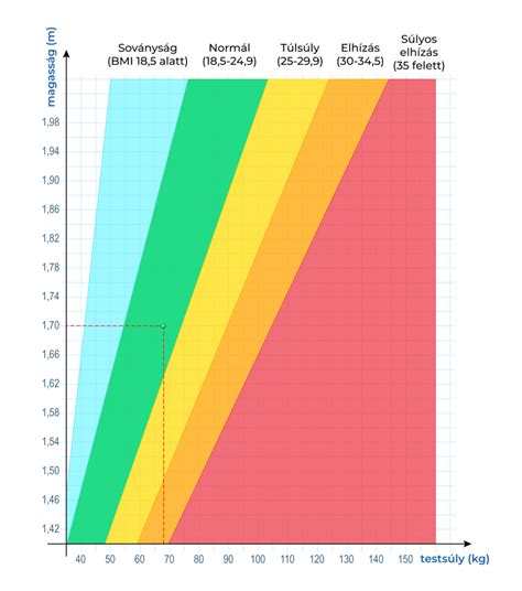 Grafikon, ki prikazuje razvoj otrokovega sesalnega vzorca