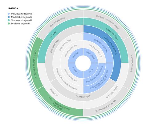 Grafikon, ki prikazuje dejavnike tveganja za poporodno depresijo pri moških