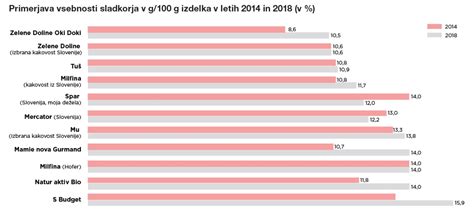 grafikon primerjava vsebnosti sladkorja v živilih