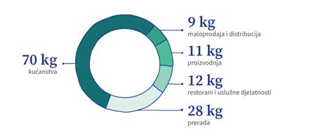 Grafikon koji prikazuje rast bebe u prvim mjesecima života