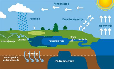 Simbolični prikaz vode kot izvora življenja