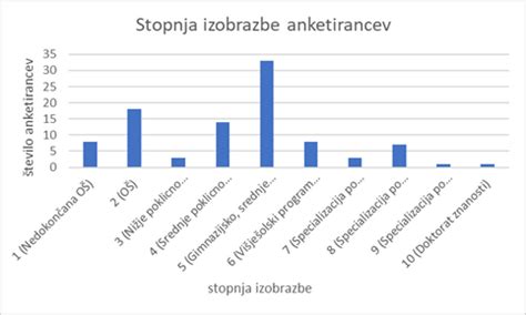 Grafikon stopnje carskega reza po državah