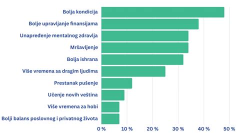 Grafikon prikazuje priporočeno tedensko izgubo teže.