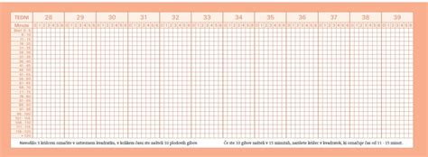 Grafikon štetja plodovih gibov