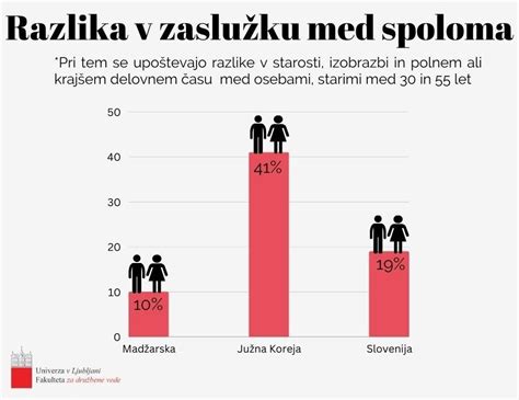 Grafikon, ki prikazuje razlike v porodni praksi med slovenskimi porodnišnicami