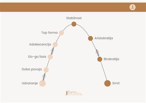 Diagram prikazuje razvojne faze dojenčka od obračanja do hoje