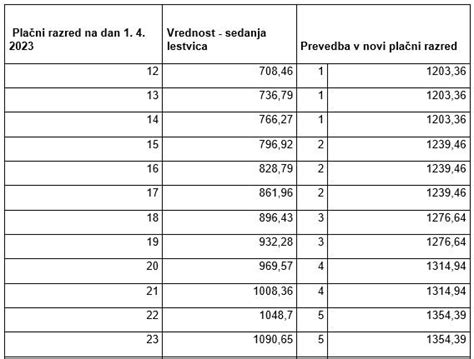 Grafikon dohodkovnih razredov za vrtec