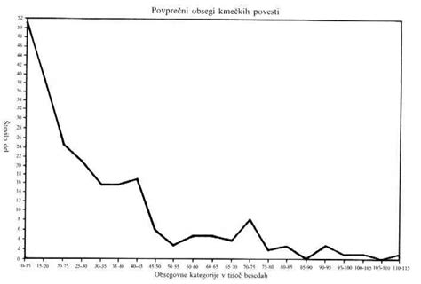 Grafikon: Povprečni čas do ponovne menstruacije pri doječih materah