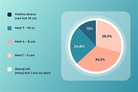 grafikon s priporočenim časom uporabe zaslonov glede na starost