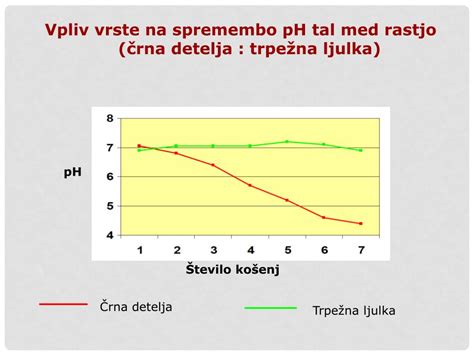 Diagram o vplivu pH tal na dostopnost hranil