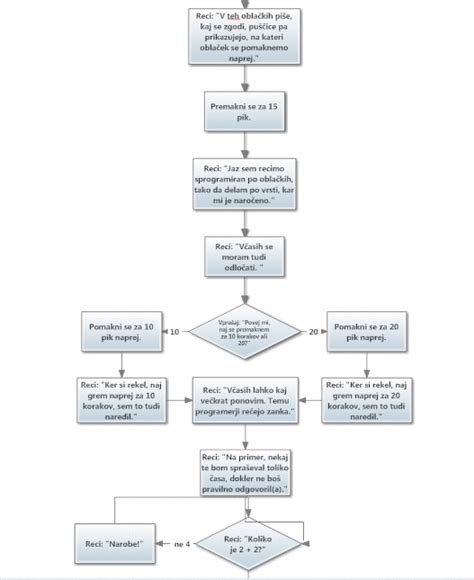 Diagram poteka NIPT testa