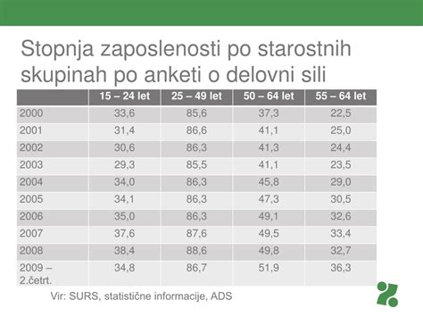 Statistika umetnih prekinitev nosečnosti v Sloveniji po starostnih skupinah