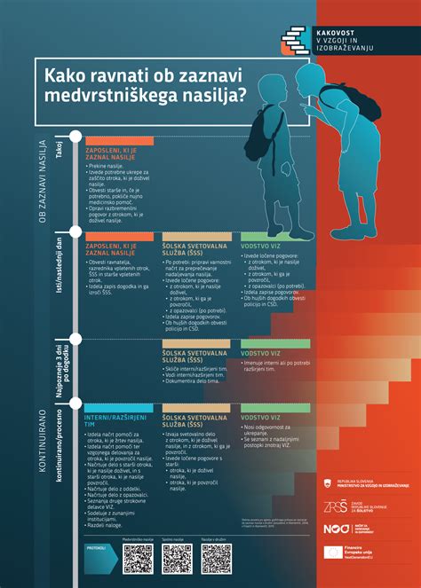 Infografika, ki prikazuje časovnico primera nasilja v družini in vpletenost CSD