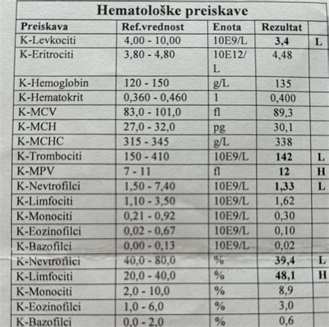 Diagram, ki prikazuje povečanje volumna plazme v nosečnosti v primerjavi z rastjo rdečih krvničk.