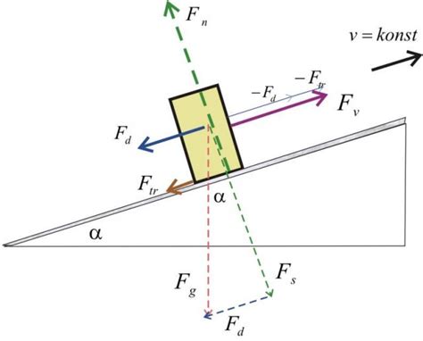 Diagram sile gravitacije na klancu