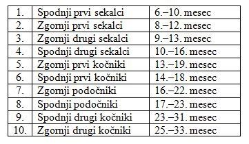 vrstni red izraščanja mlečnih zobkov