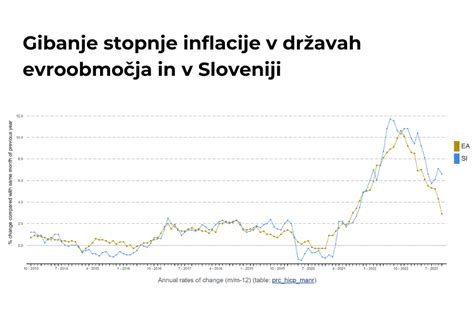Infografika, ki prikazuje strukturo inflacije v Sloveniji, s poudarkom na cenah hrane.