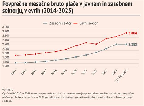 Diagram, ki prikazuje časovnico izvajanja plačne reforme v javnem sektorju.