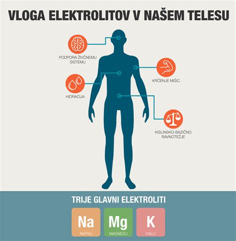 Diagram, ki prikazuje vlogo elektrolitov v telesu