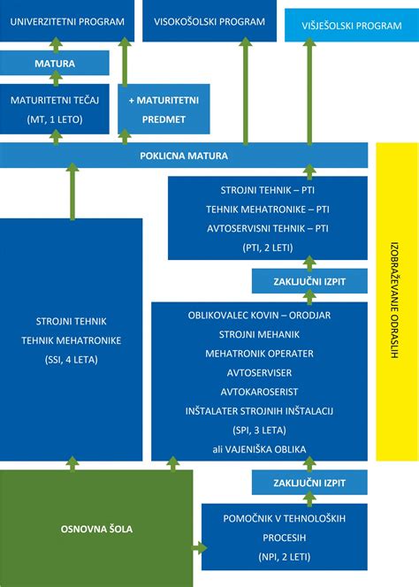 Diagram, ki prikazuje pot do naziva IBCLC: Izobraževanje -> Praktične ure -> Izpit -> Certifikat