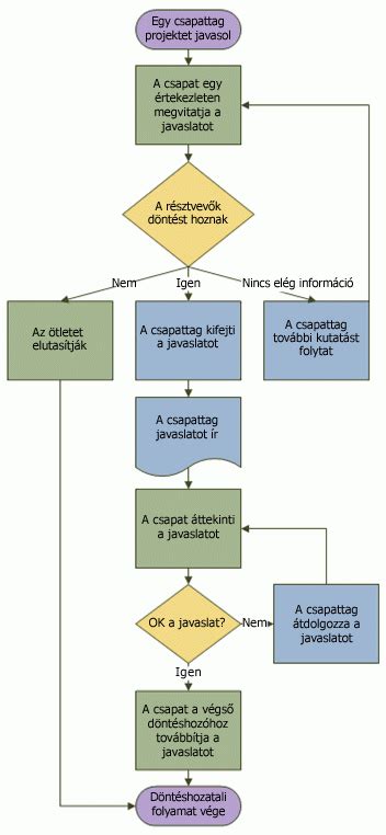 Diagram delovnega procesa agencije Propiar