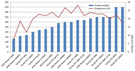 Grafikon, ki prikazuje primerjavo cen in popustov
