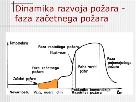 Diagram razvoja lanuga in verniksa pri plodu