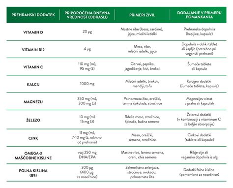Grafikon prikazuje priporočene dnevne vnese ključnih vitaminov in mineralov za nosečnice in doječe matere