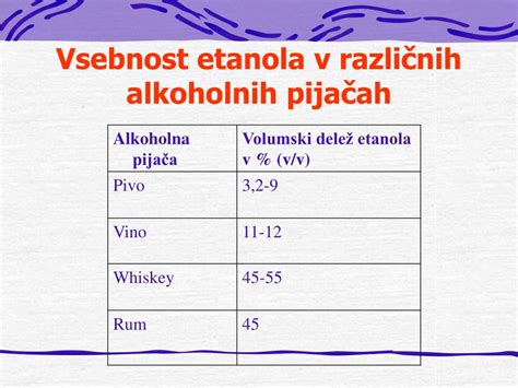 Grafikon, ki prikazuje vsebnost tujona v različnih alkoholnih pijačah