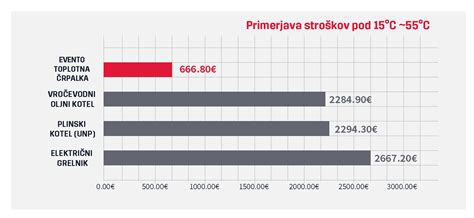 grafikon primerjava stroškov nove in rabljene opreme