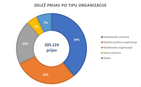 Graf, ki primerja zakonodajo o OBMP v različnih evropskih državah