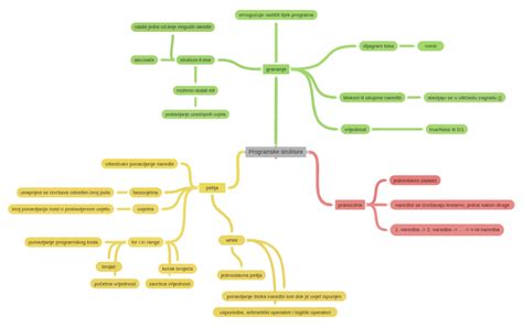 Diagram strukture aktivnega oglja