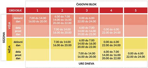 Primerjava učinkovitosti tabletke po glede na čas zaužitja