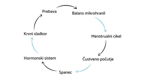 Hormonski ciklus ženske