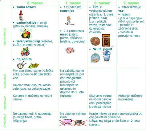 Grafikon spalne potrebe dojenčkov po mesecih