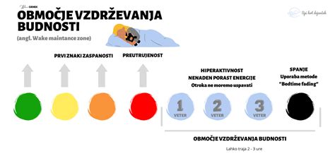 Diagram, ki prikazuje idealno rutino pred spanjem za dojenčka