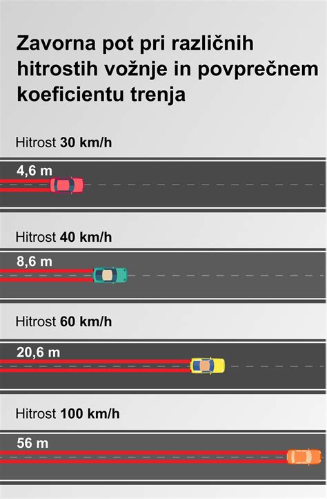 primerjava zavorne poti na mokri in suhi podlagi
