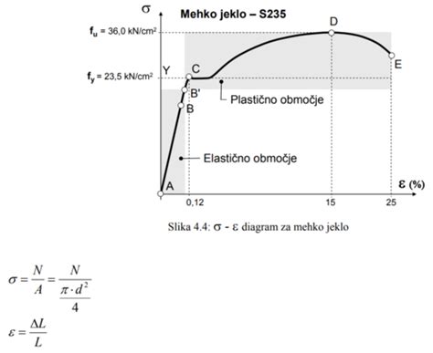 diagram prikazuje obremenitev brvi med testom
