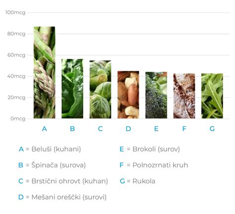 Grafikon, ki prikazuje naraščanje ravni jetrnih encimov (AST, ALT) in žolčnih kislin v nosečnosti
