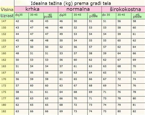 grafikon teže in velikosti plenic