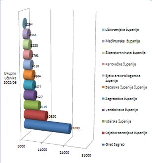 Grafikon poteka OGTT testa