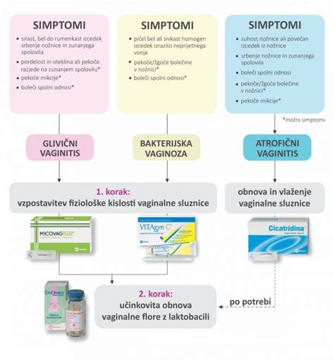 Diagram, ki prikazuje ravnovesje vaginalne flore